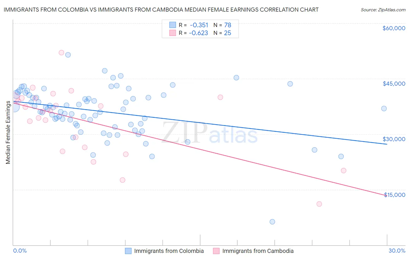 Immigrants from Colombia vs Immigrants from Cambodia Median Female Earnings