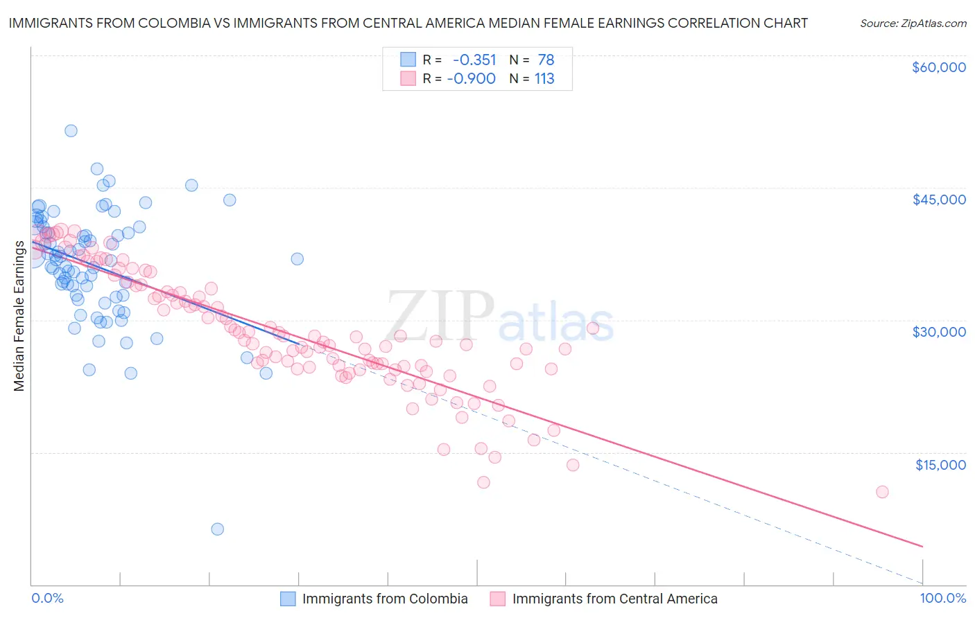 Immigrants from Colombia vs Immigrants from Central America Median Female Earnings