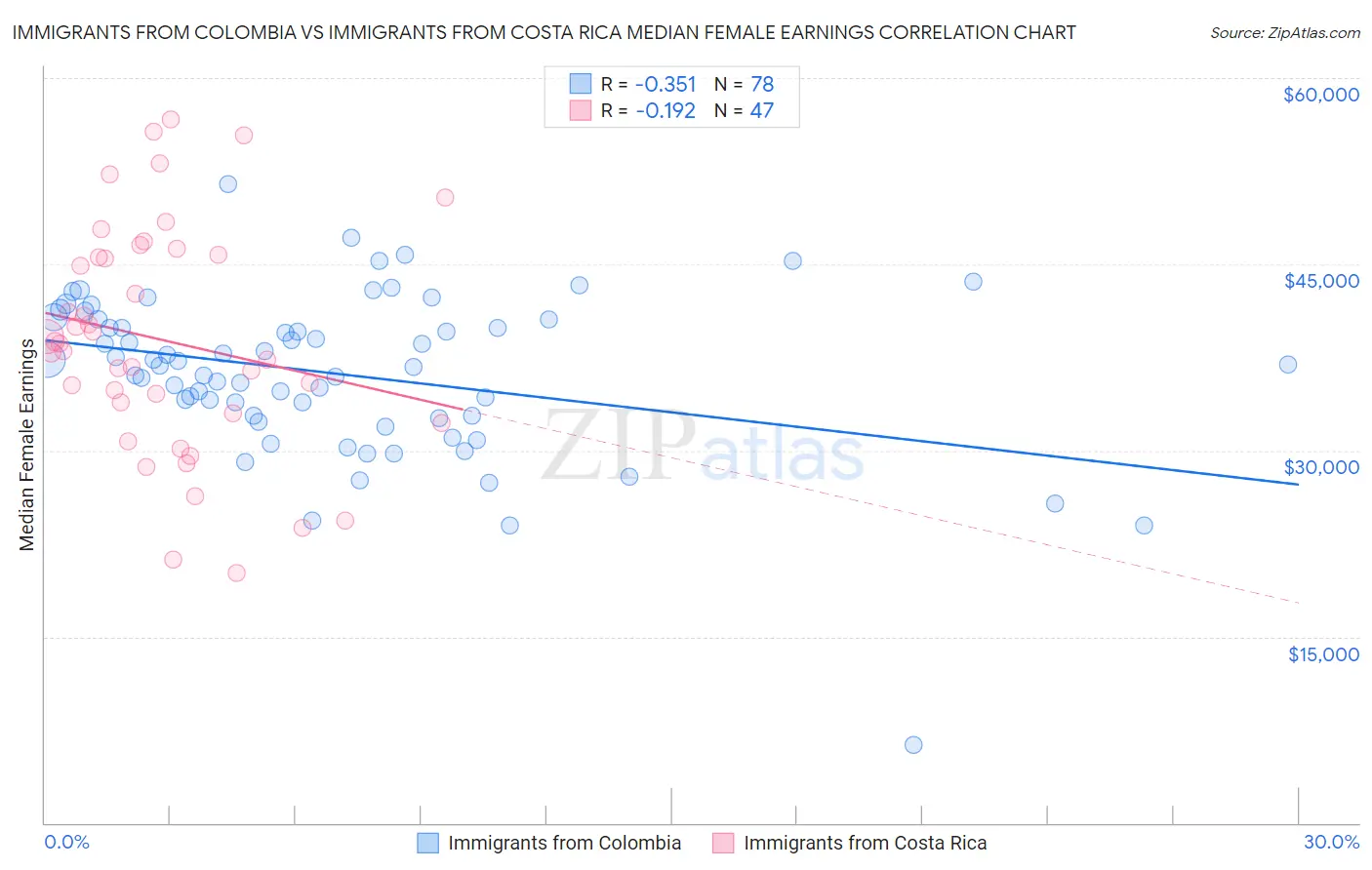 Immigrants from Colombia vs Immigrants from Costa Rica Median Female Earnings