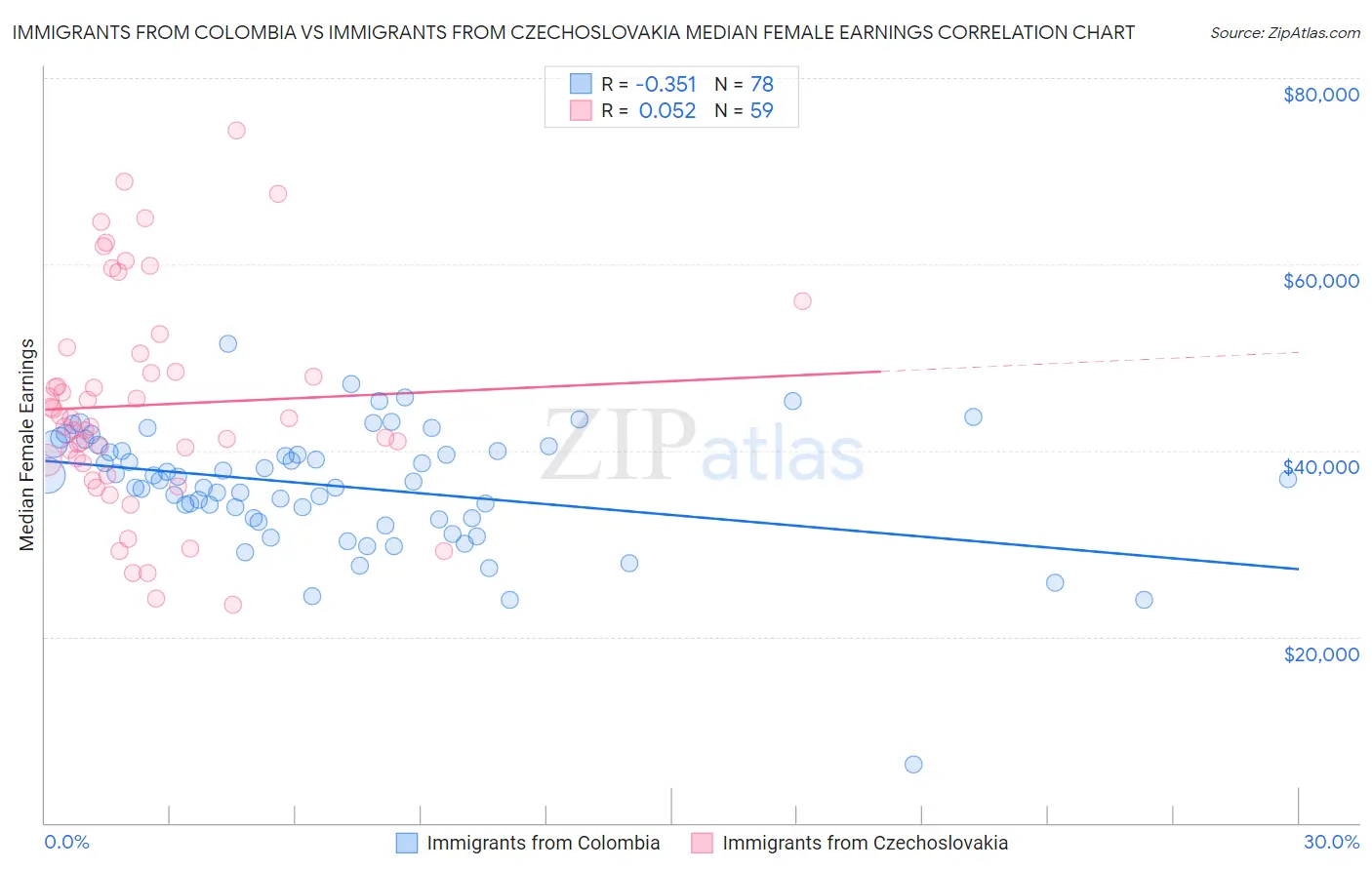 Immigrants from Colombia vs Immigrants from Czechoslovakia Median Female Earnings