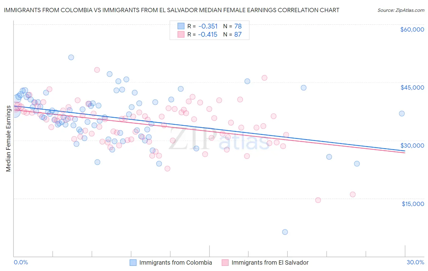 Immigrants from Colombia vs Immigrants from El Salvador Median Female Earnings