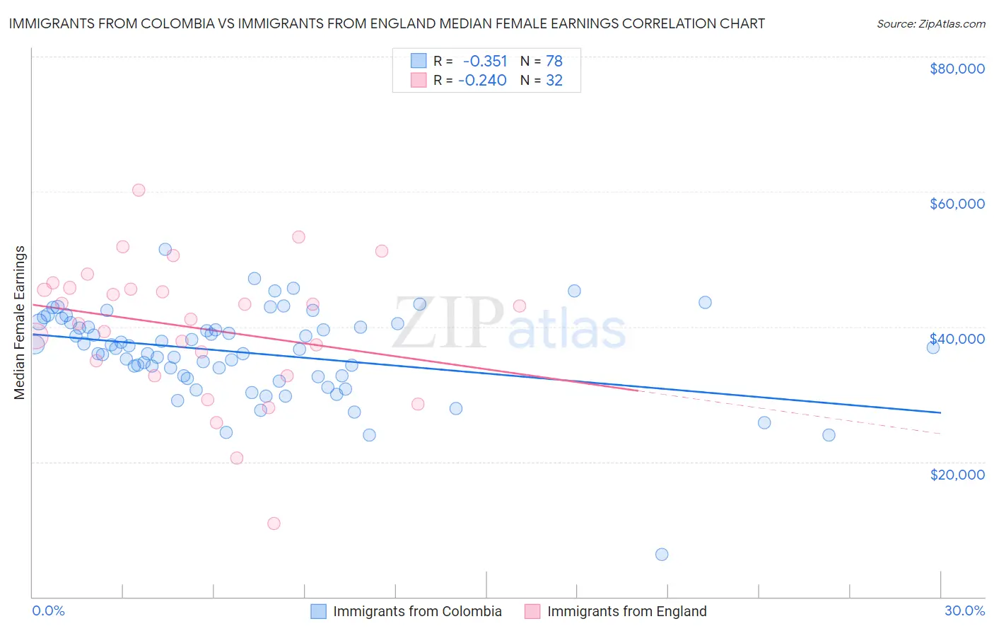 Immigrants from Colombia vs Immigrants from England Median Female Earnings