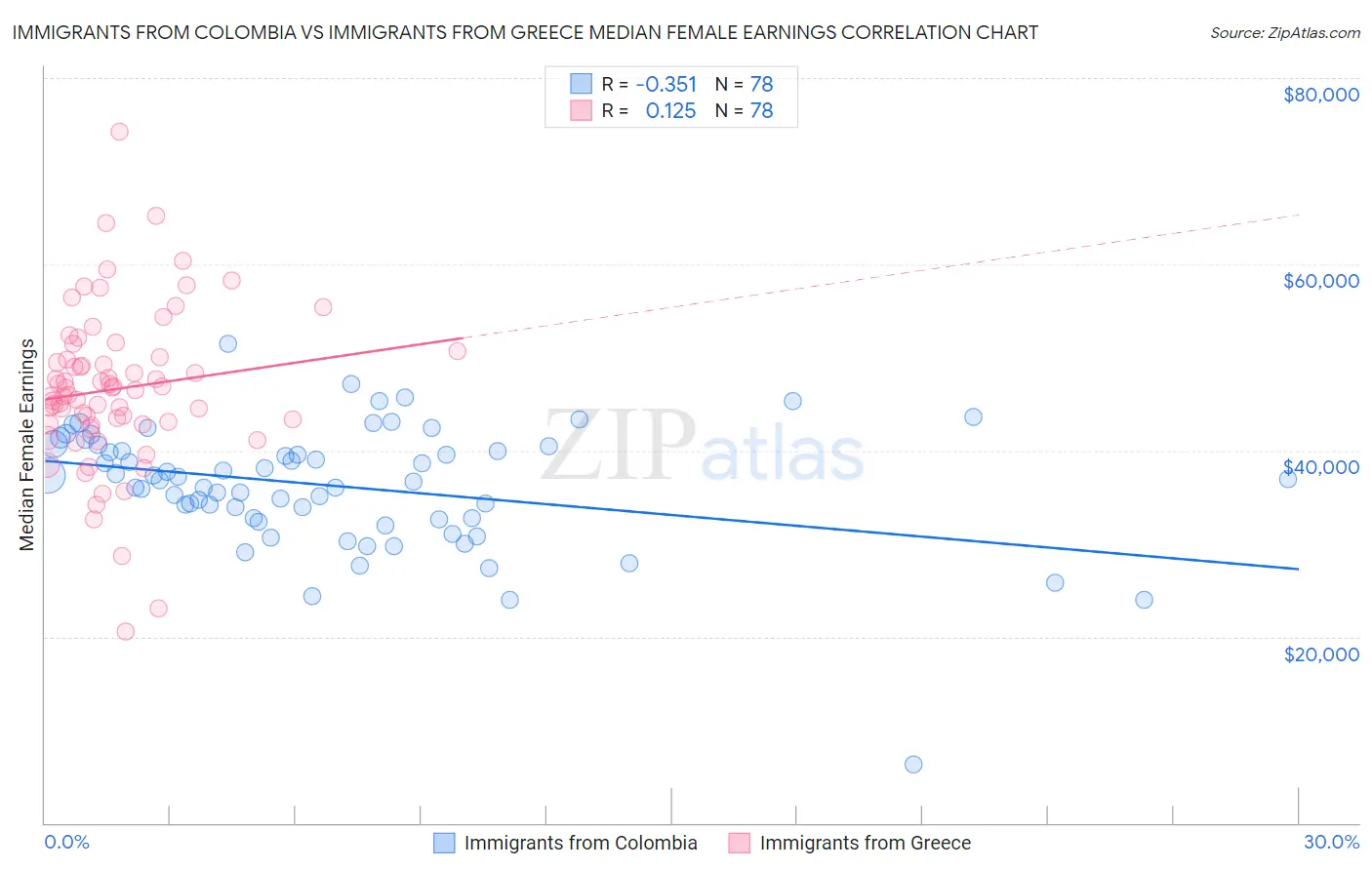 Immigrants from Colombia vs Immigrants from Greece Median Female Earnings