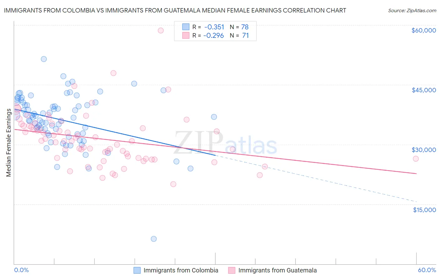 Immigrants from Colombia vs Immigrants from Guatemala Median Female Earnings