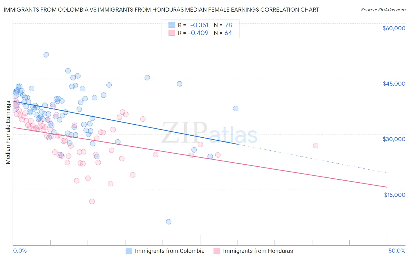 Immigrants from Colombia vs Immigrants from Honduras Median Female Earnings