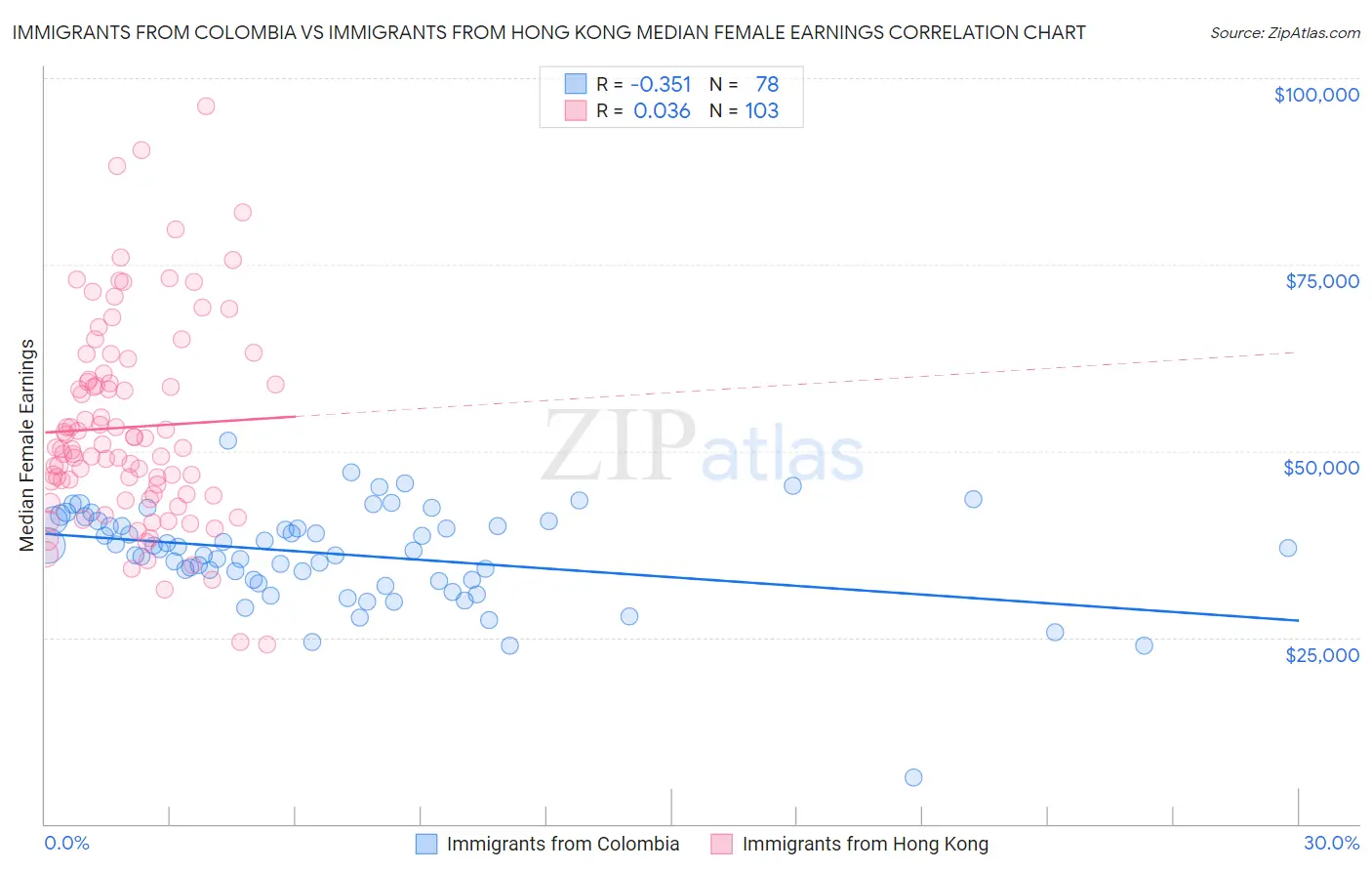 Immigrants from Colombia vs Immigrants from Hong Kong Median Female Earnings