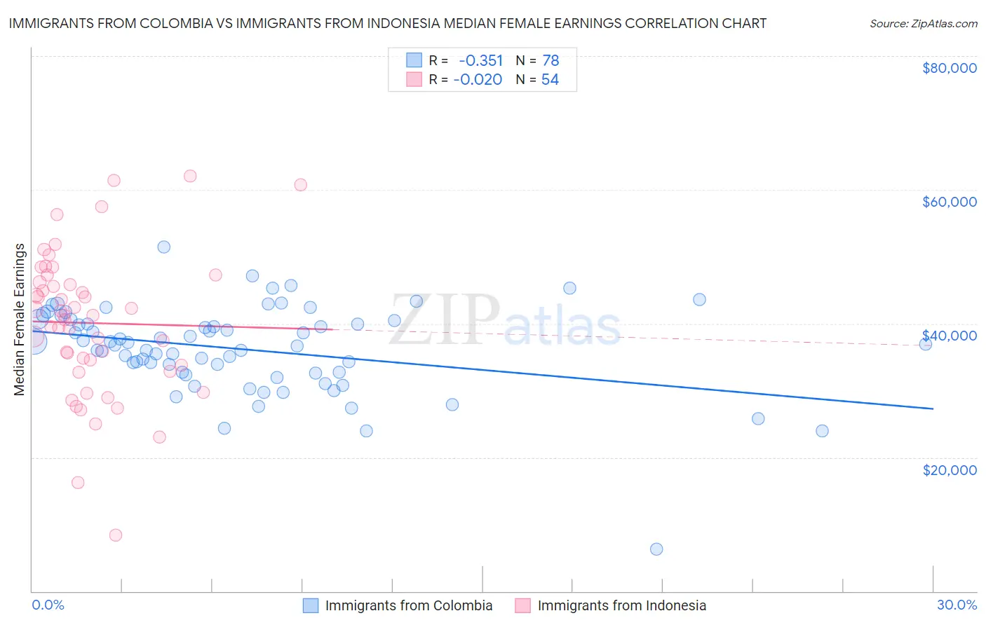 Immigrants from Colombia vs Immigrants from Indonesia Median Female Earnings