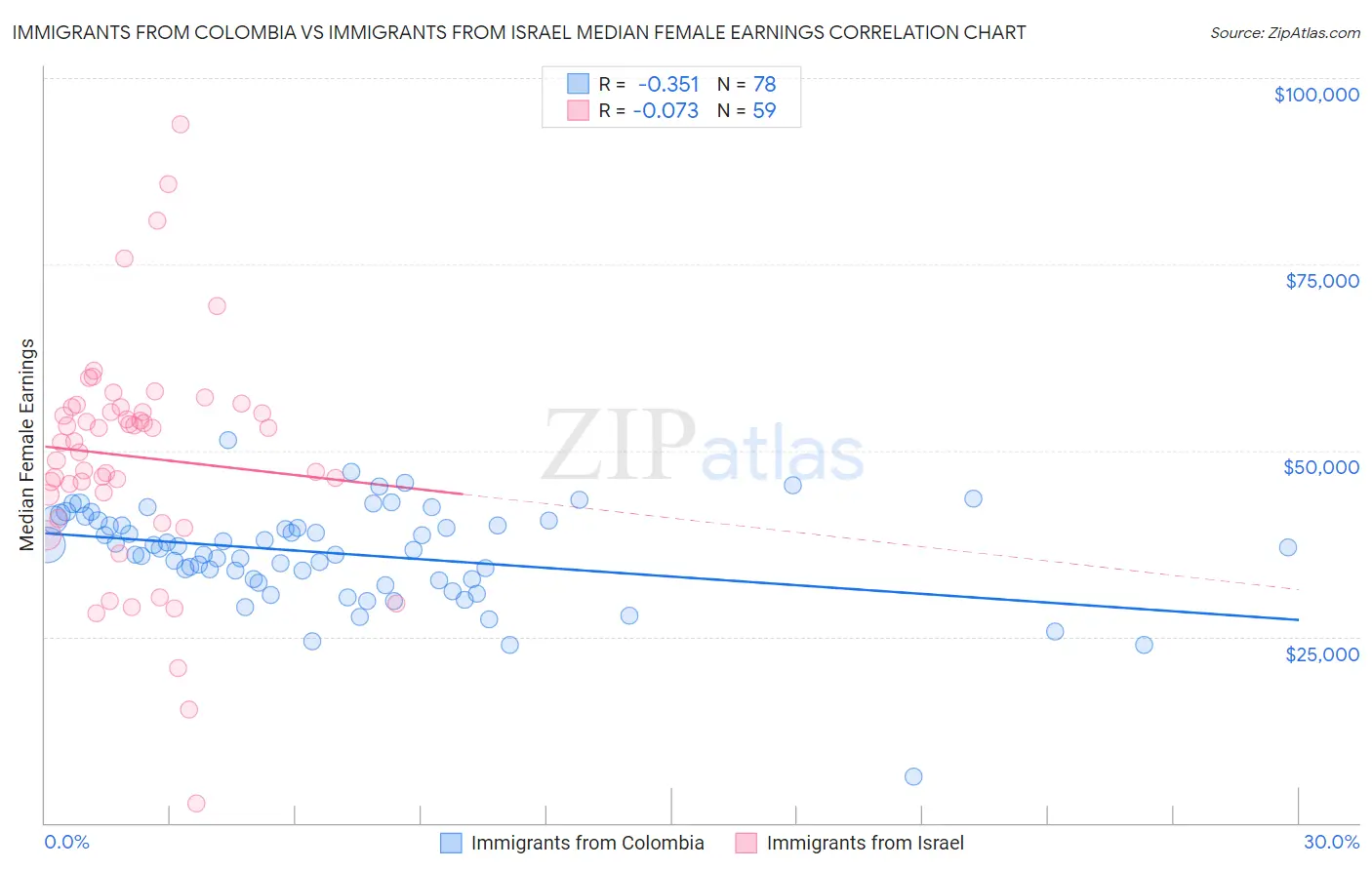 Immigrants from Colombia vs Immigrants from Israel Median Female Earnings