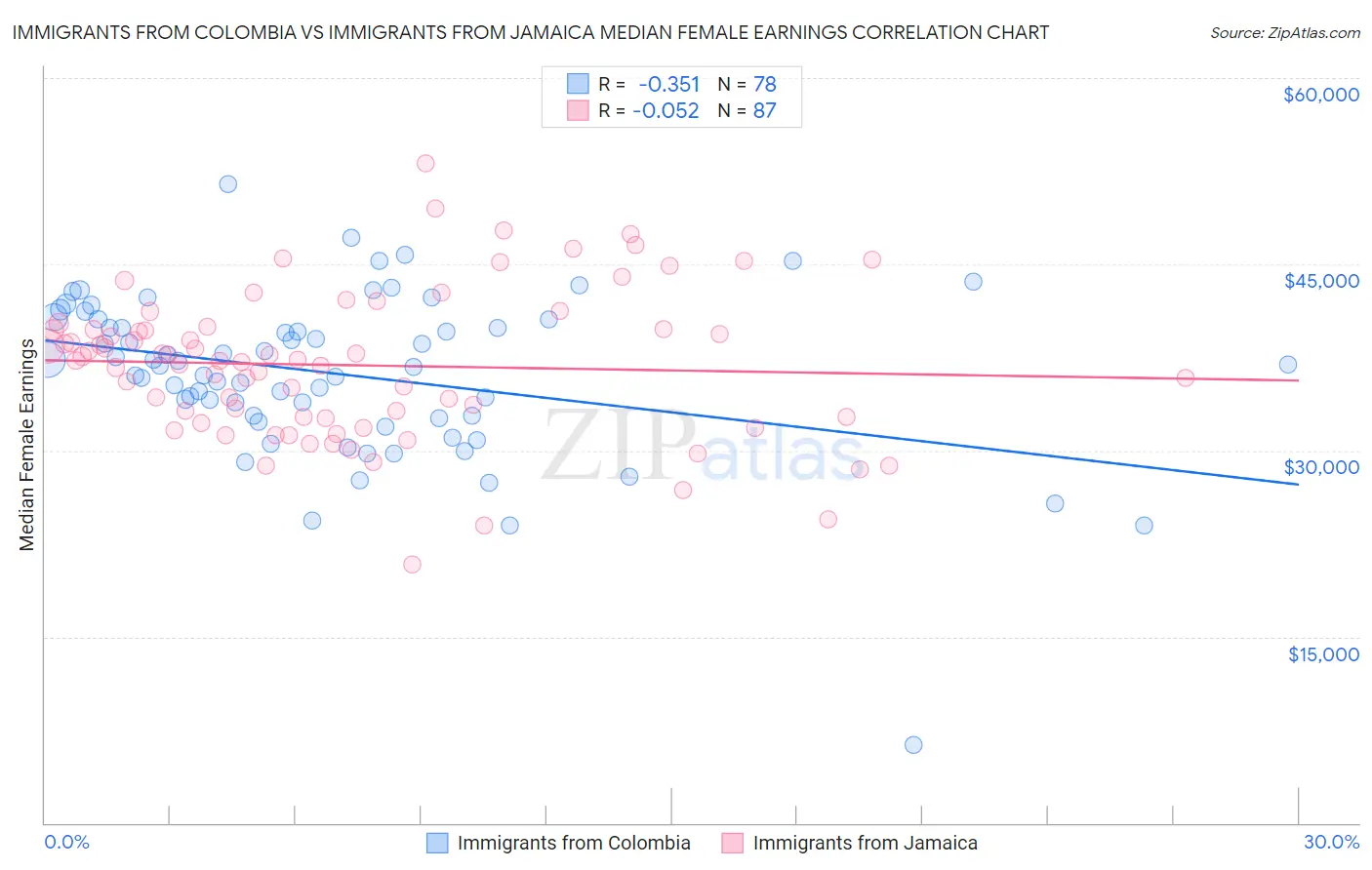 Immigrants from Colombia vs Immigrants from Jamaica Median Female Earnings