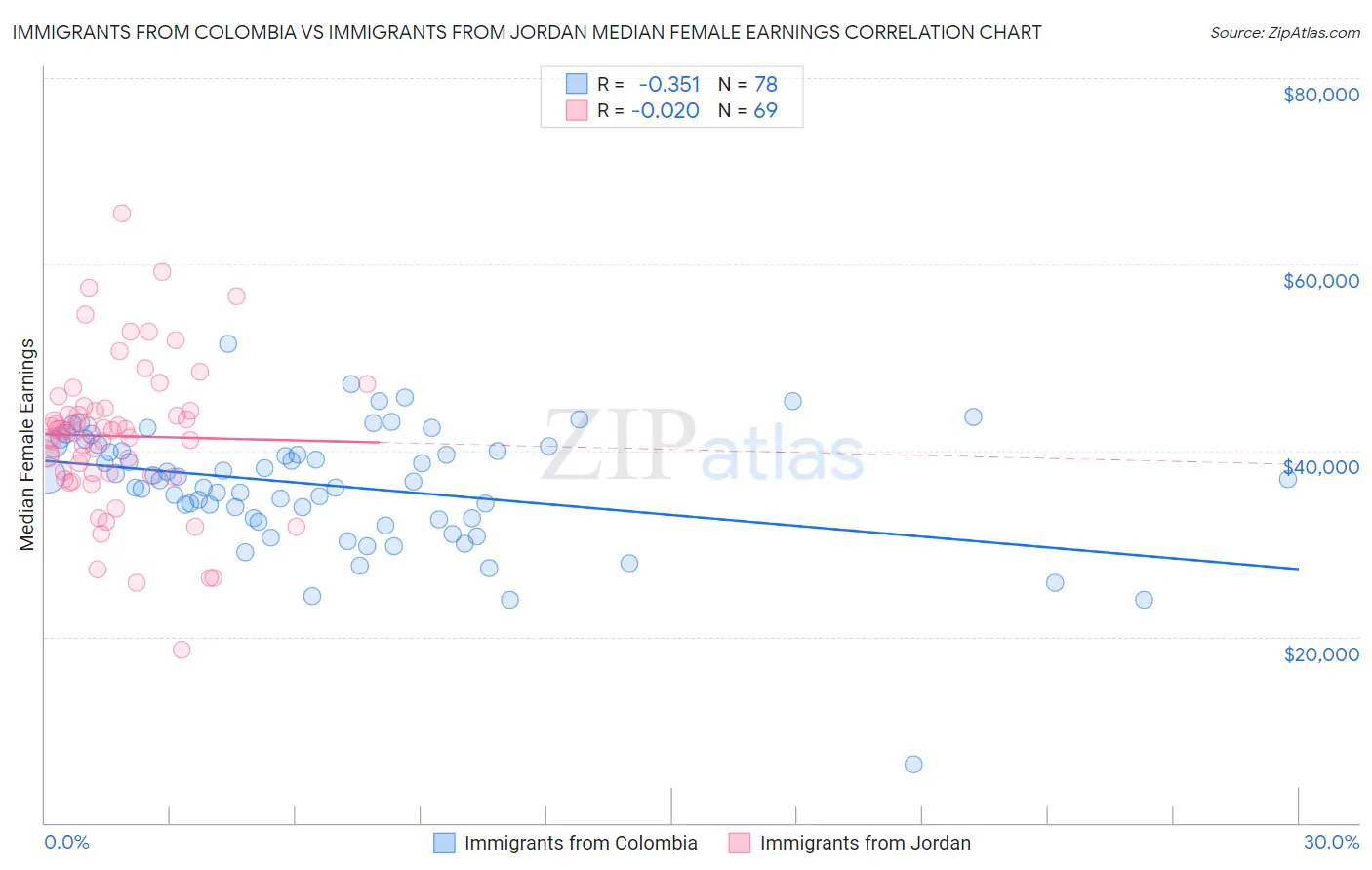 Immigrants from Colombia vs Immigrants from Jordan Median Female Earnings