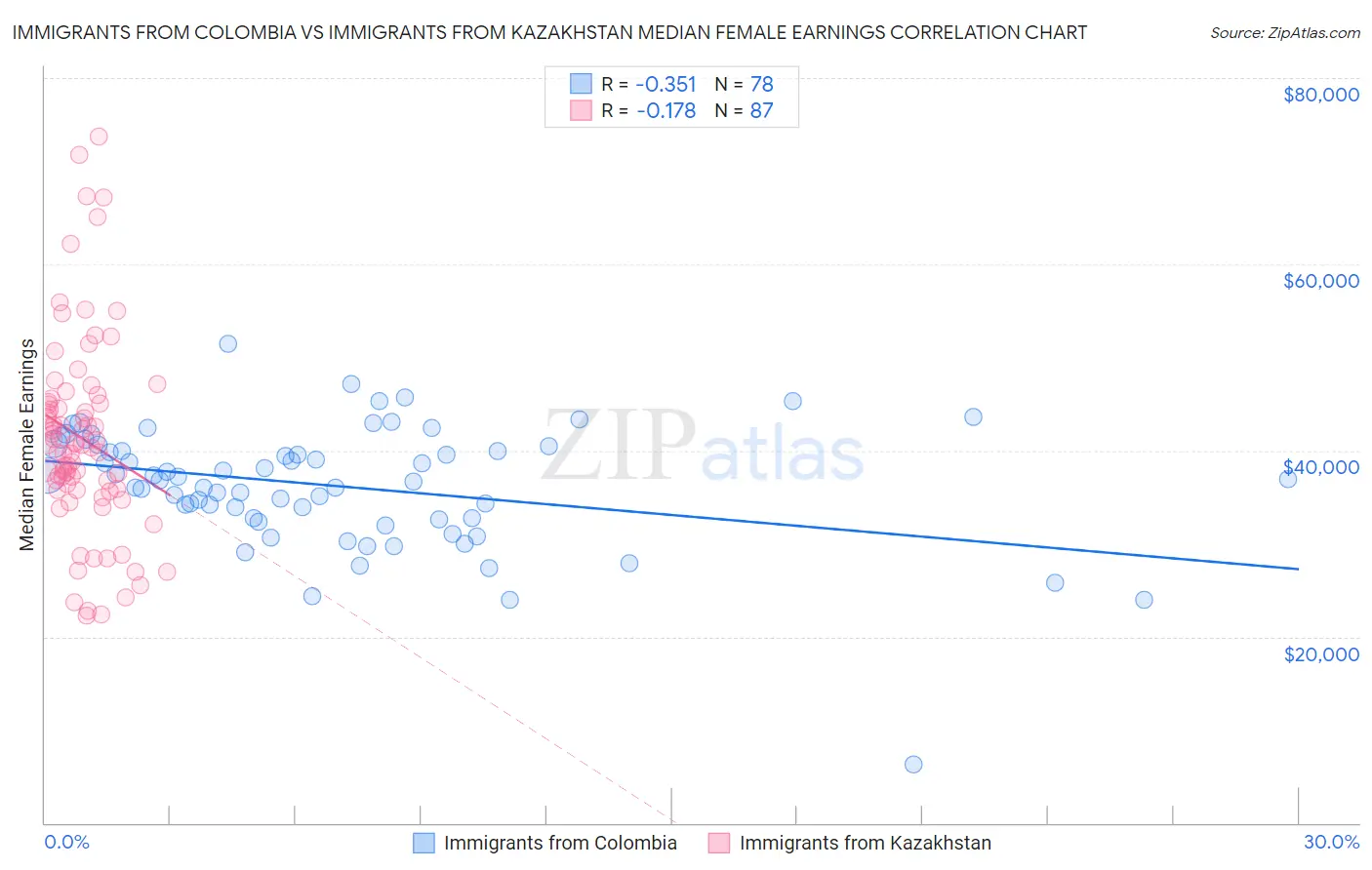 Immigrants from Colombia vs Immigrants from Kazakhstan Median Female Earnings