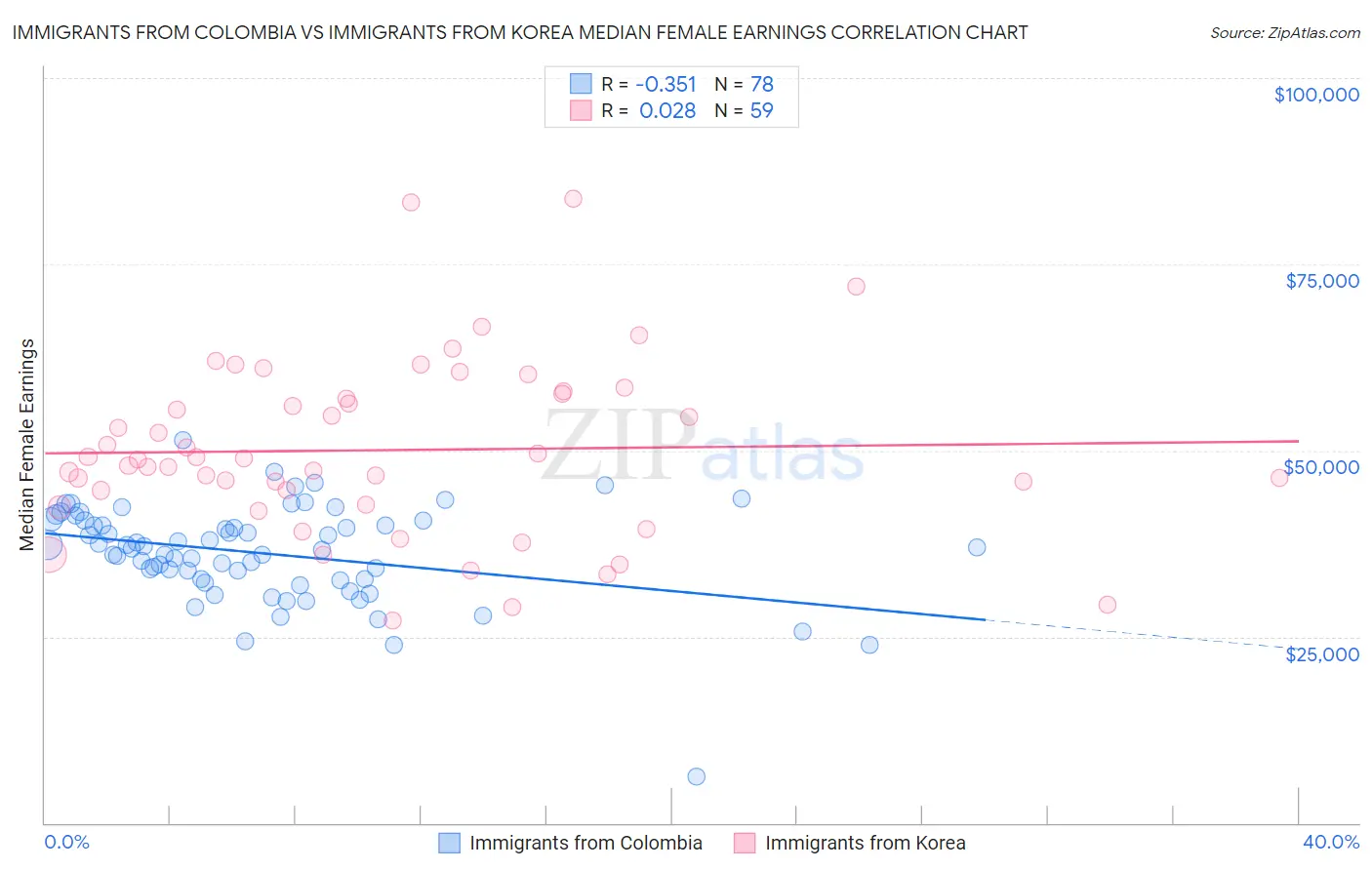 Immigrants from Colombia vs Immigrants from Korea Median Female Earnings
