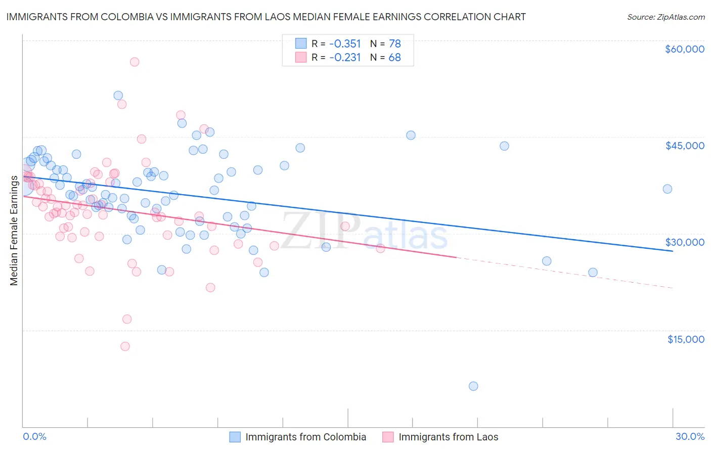 Immigrants from Colombia vs Immigrants from Laos Median Female Earnings