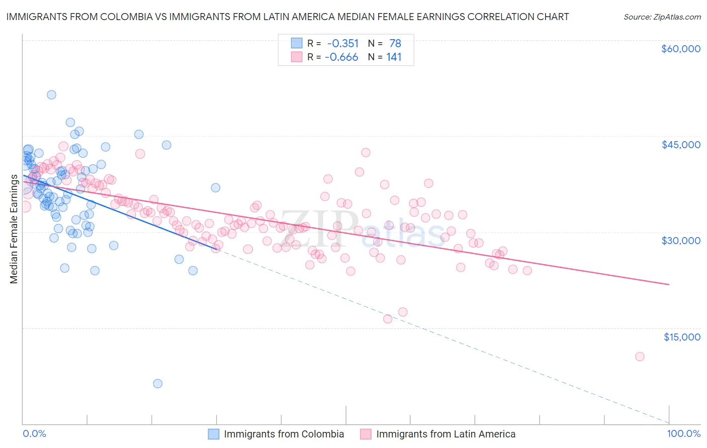 Immigrants from Colombia vs Immigrants from Latin America Median Female Earnings