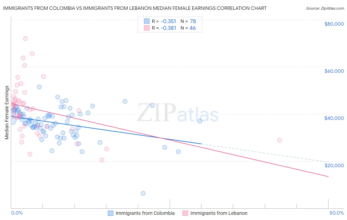 Immigrants from Colombia vs Immigrants from Lebanon Median Female Earnings