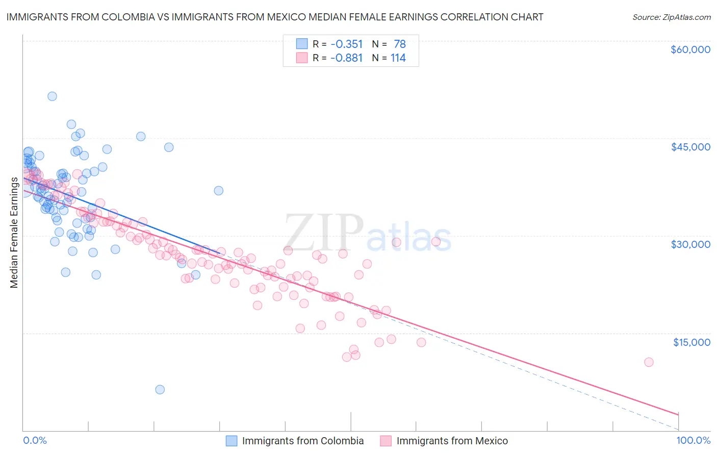 Immigrants from Colombia vs Immigrants from Mexico Median Female Earnings