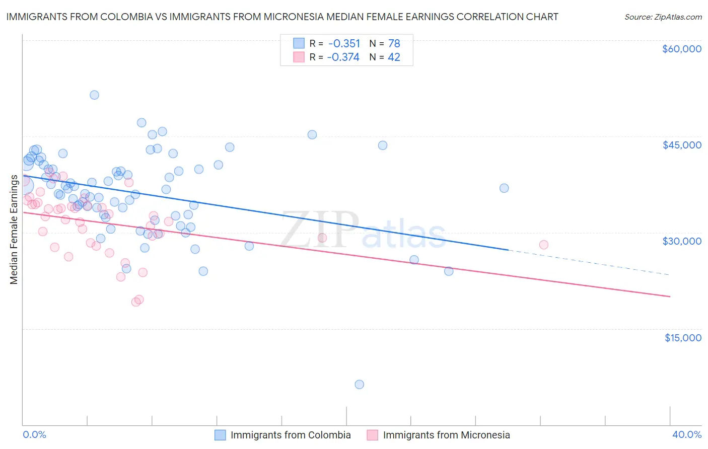 Immigrants from Colombia vs Immigrants from Micronesia Median Female Earnings