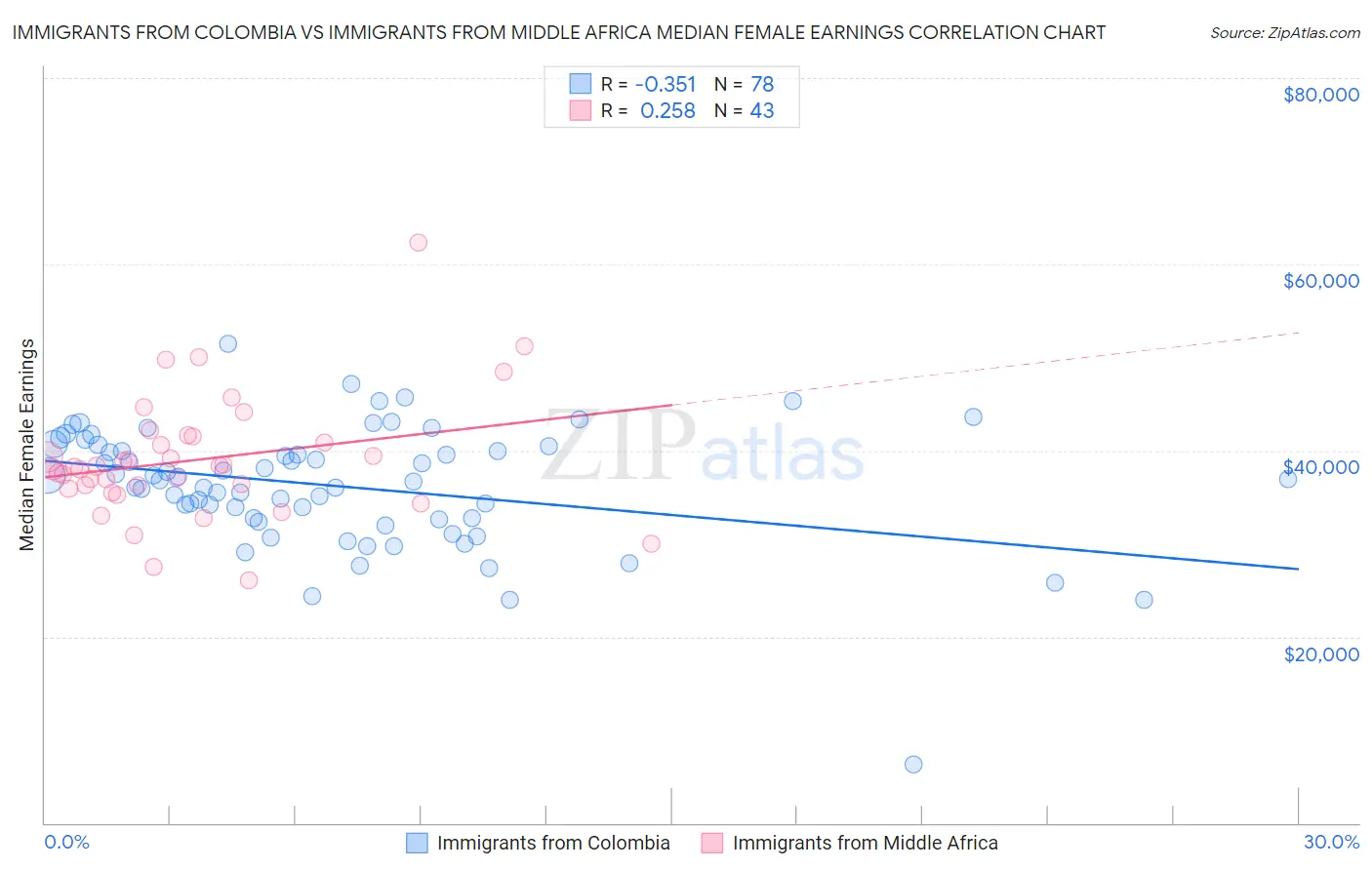 Immigrants from Colombia vs Immigrants from Middle Africa Median Female Earnings