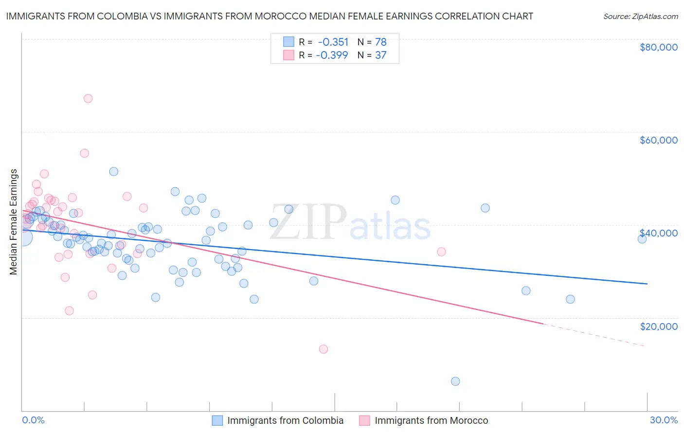 Immigrants from Colombia vs Immigrants from Morocco Median Female Earnings