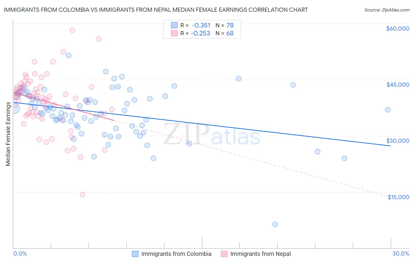 Immigrants from Colombia vs Immigrants from Nepal Median Female Earnings