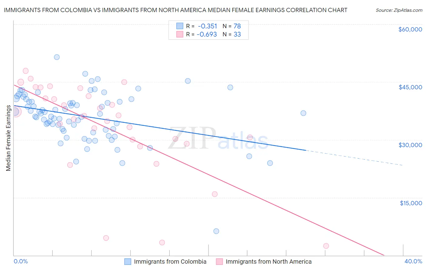 Immigrants from Colombia vs Immigrants from North America Median Female Earnings