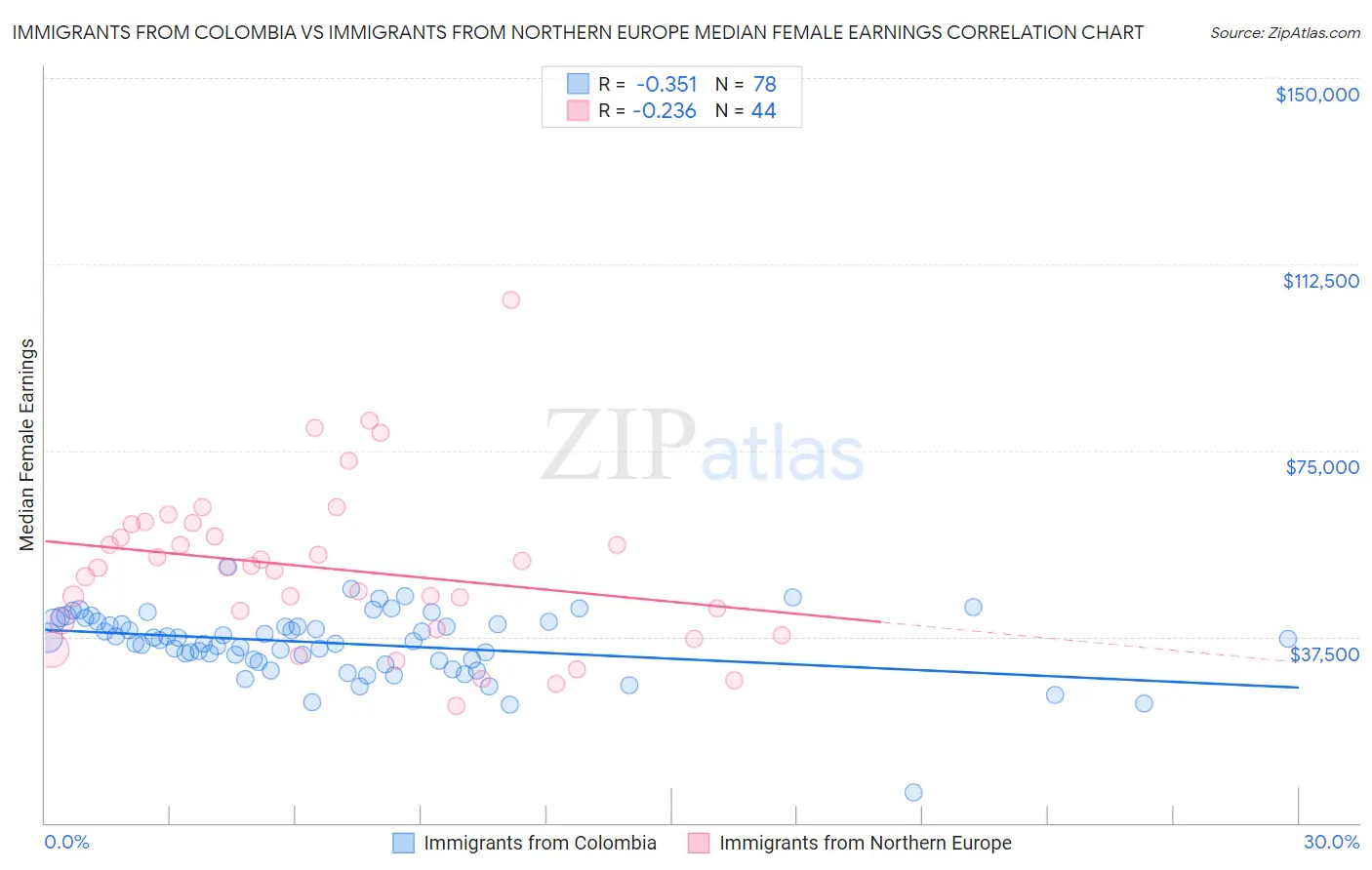 Immigrants from Colombia vs Immigrants from Northern Europe Median Female Earnings