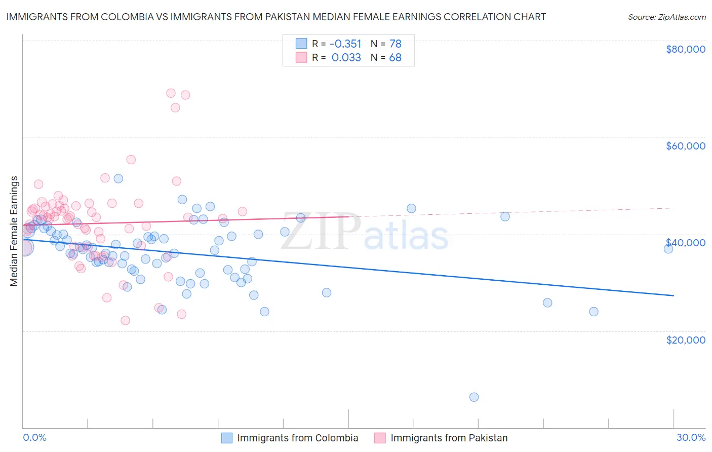 Immigrants from Colombia vs Immigrants from Pakistan Median Female Earnings