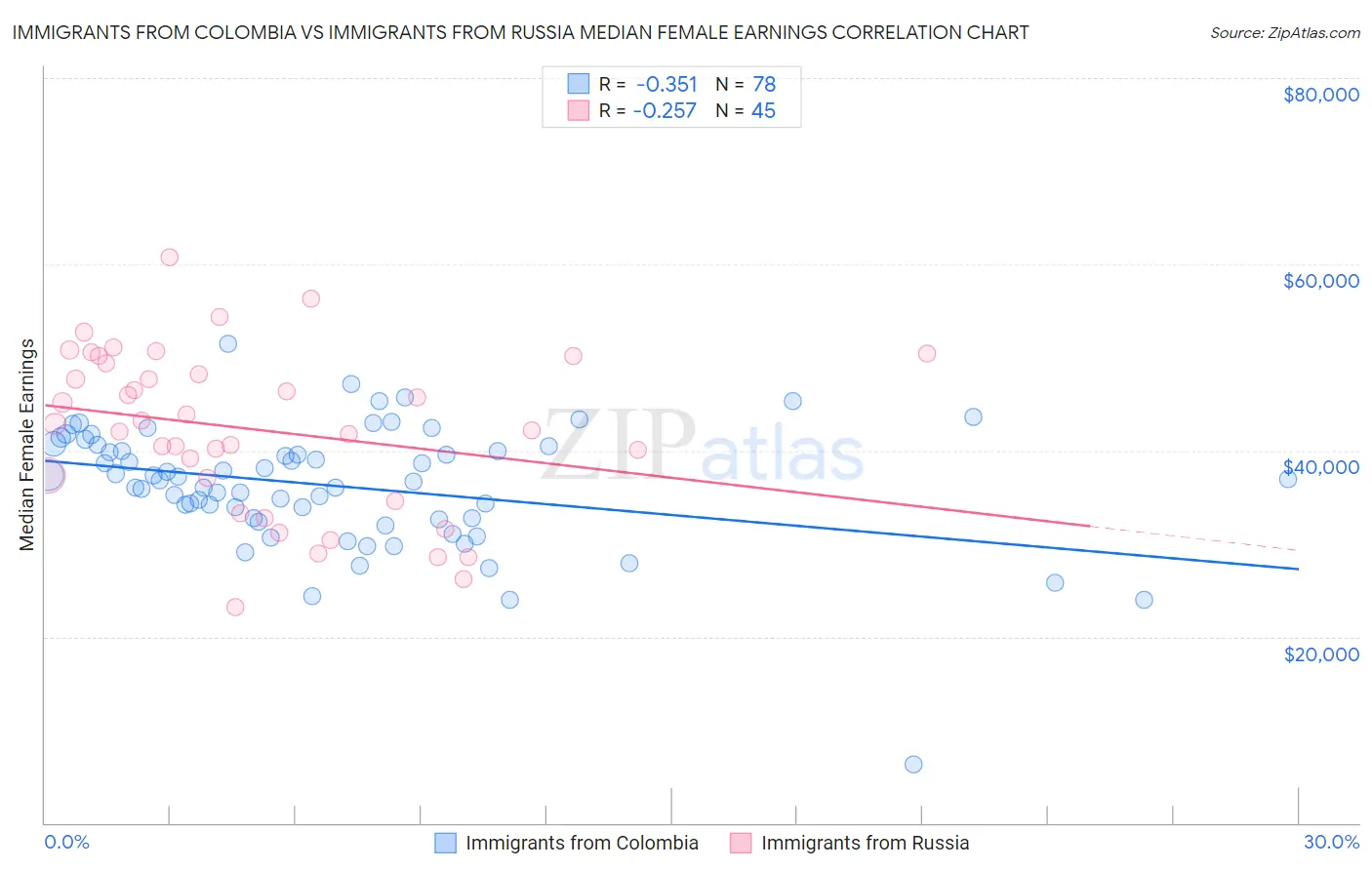 Immigrants from Colombia vs Immigrants from Russia Median Female Earnings