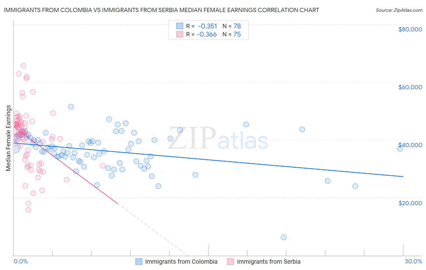 Immigrants from Colombia vs Immigrants from Serbia Median Female Earnings