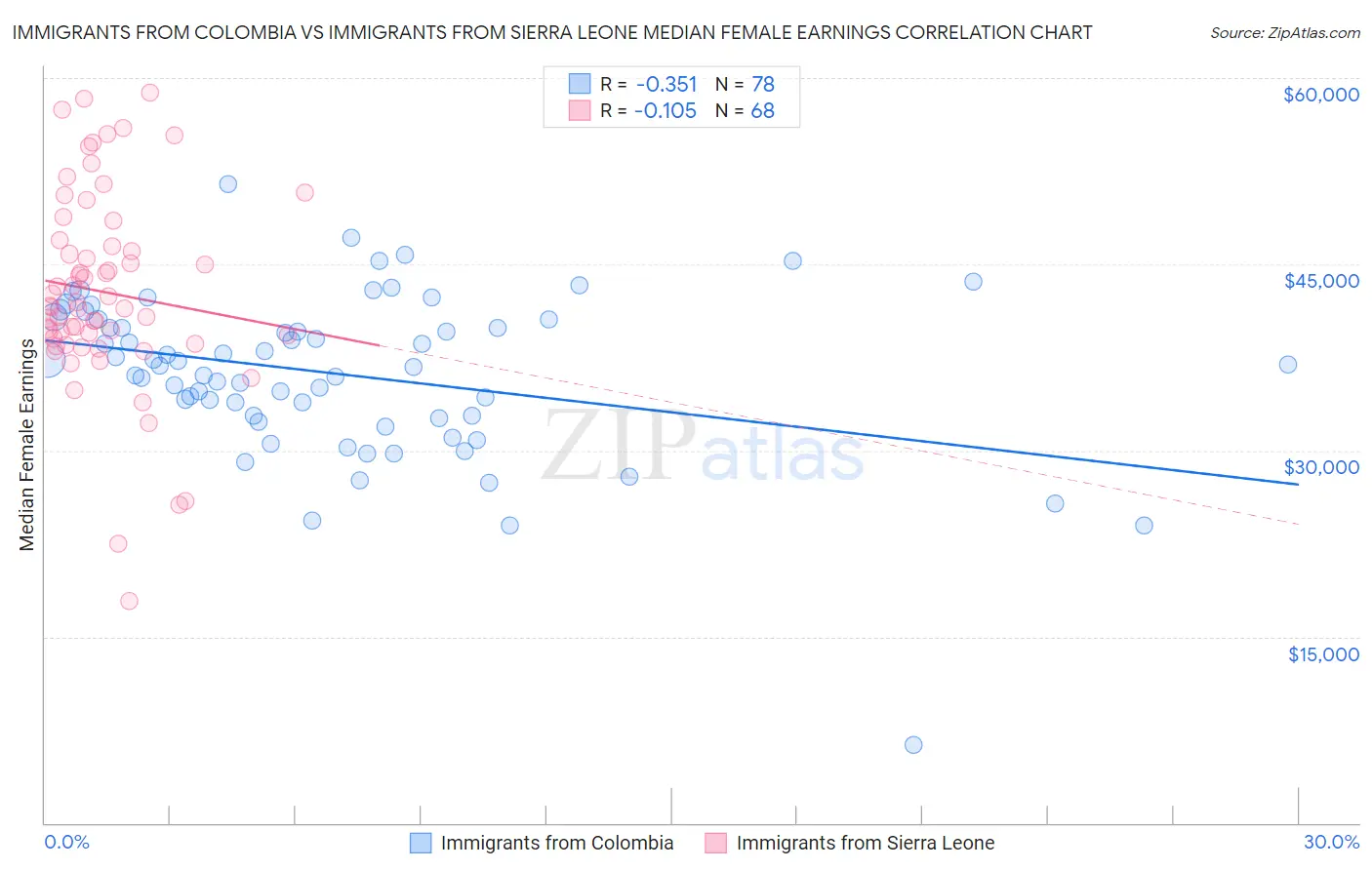 Immigrants from Colombia vs Immigrants from Sierra Leone Median Female Earnings