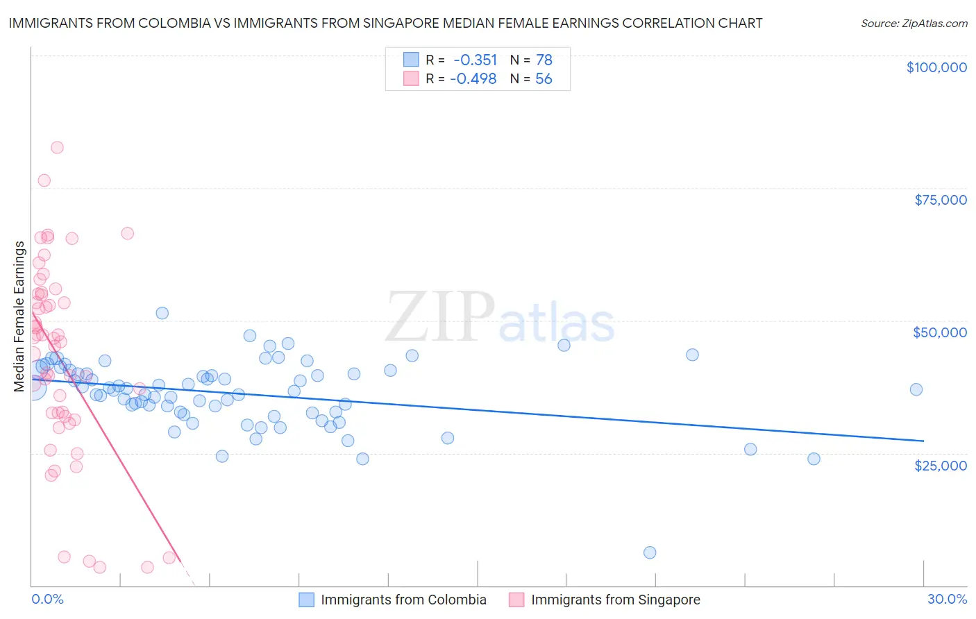 Immigrants from Colombia vs Immigrants from Singapore Median Female Earnings