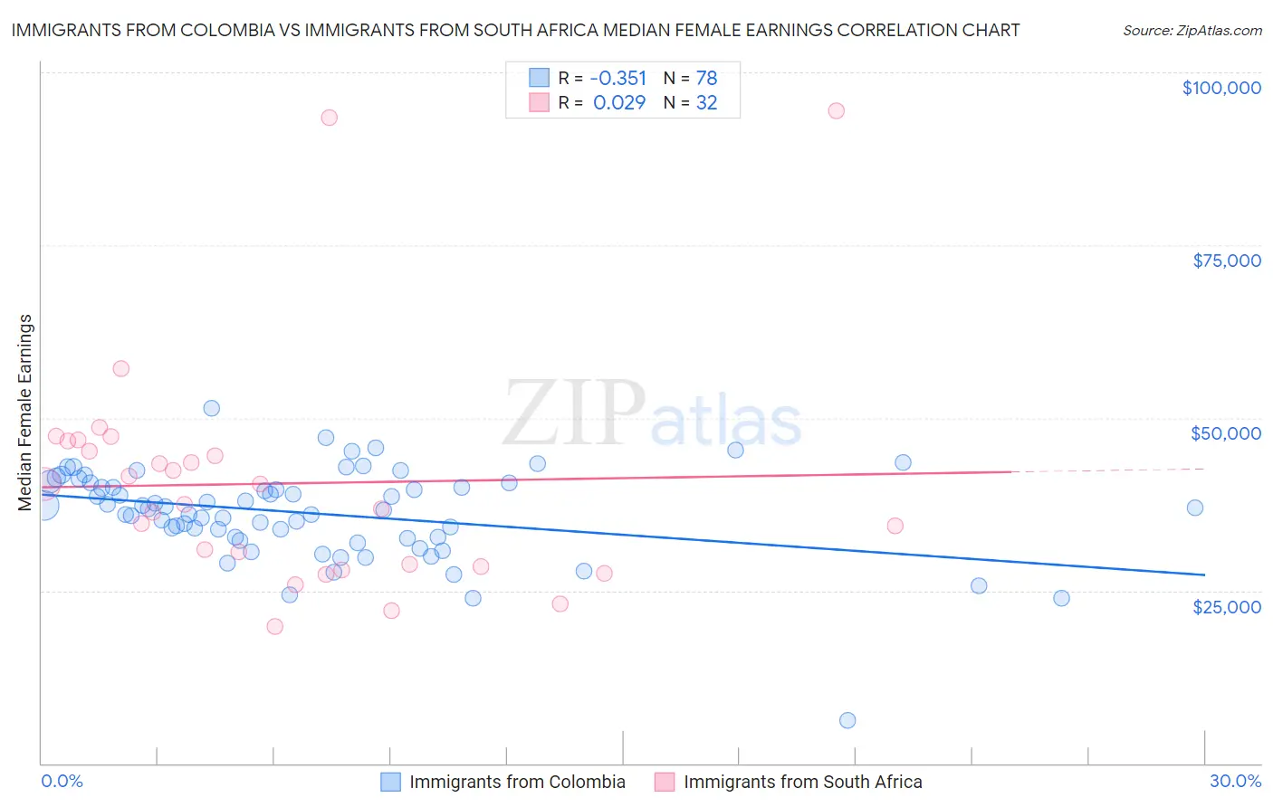 Immigrants from Colombia vs Immigrants from South Africa Median Female Earnings