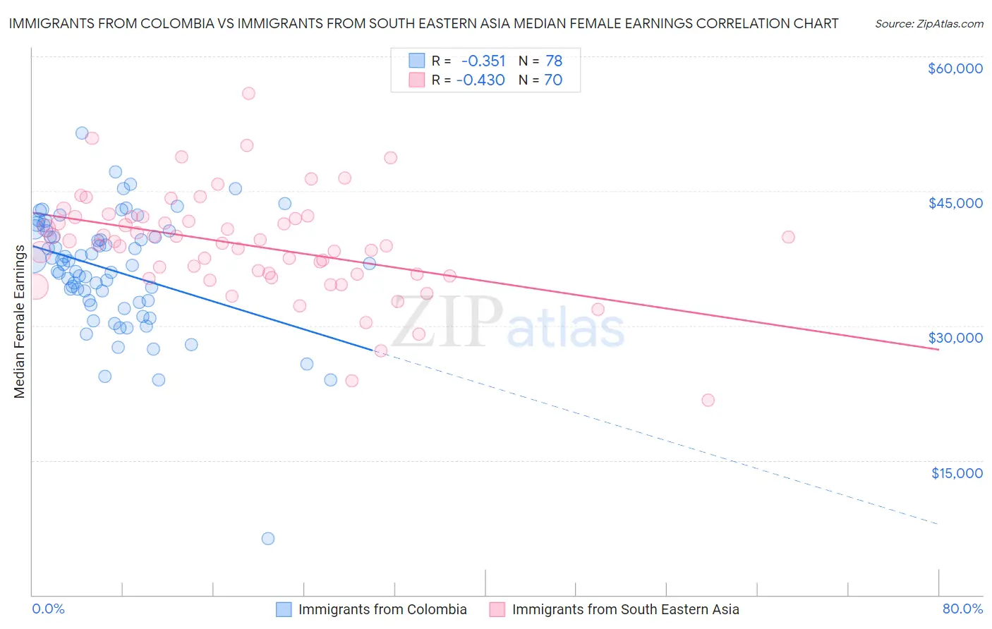 Immigrants from Colombia vs Immigrants from South Eastern Asia Median Female Earnings