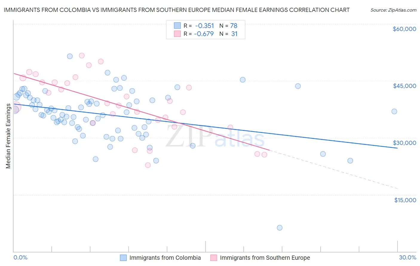 Immigrants from Colombia vs Immigrants from Southern Europe Median Female Earnings