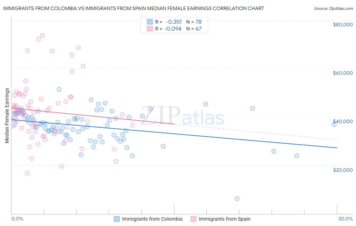 Immigrants from Colombia vs Immigrants from Spain Median Female Earnings