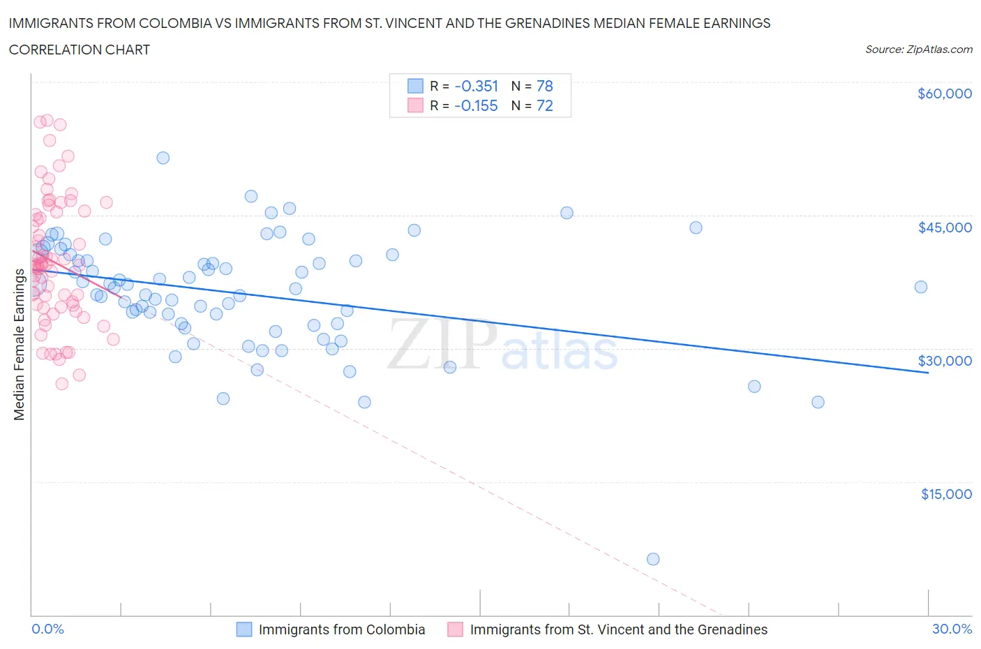 Immigrants from Colombia vs Immigrants from St. Vincent and the Grenadines Median Female Earnings