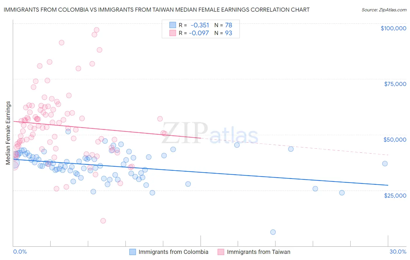 Immigrants from Colombia vs Immigrants from Taiwan Median Female Earnings