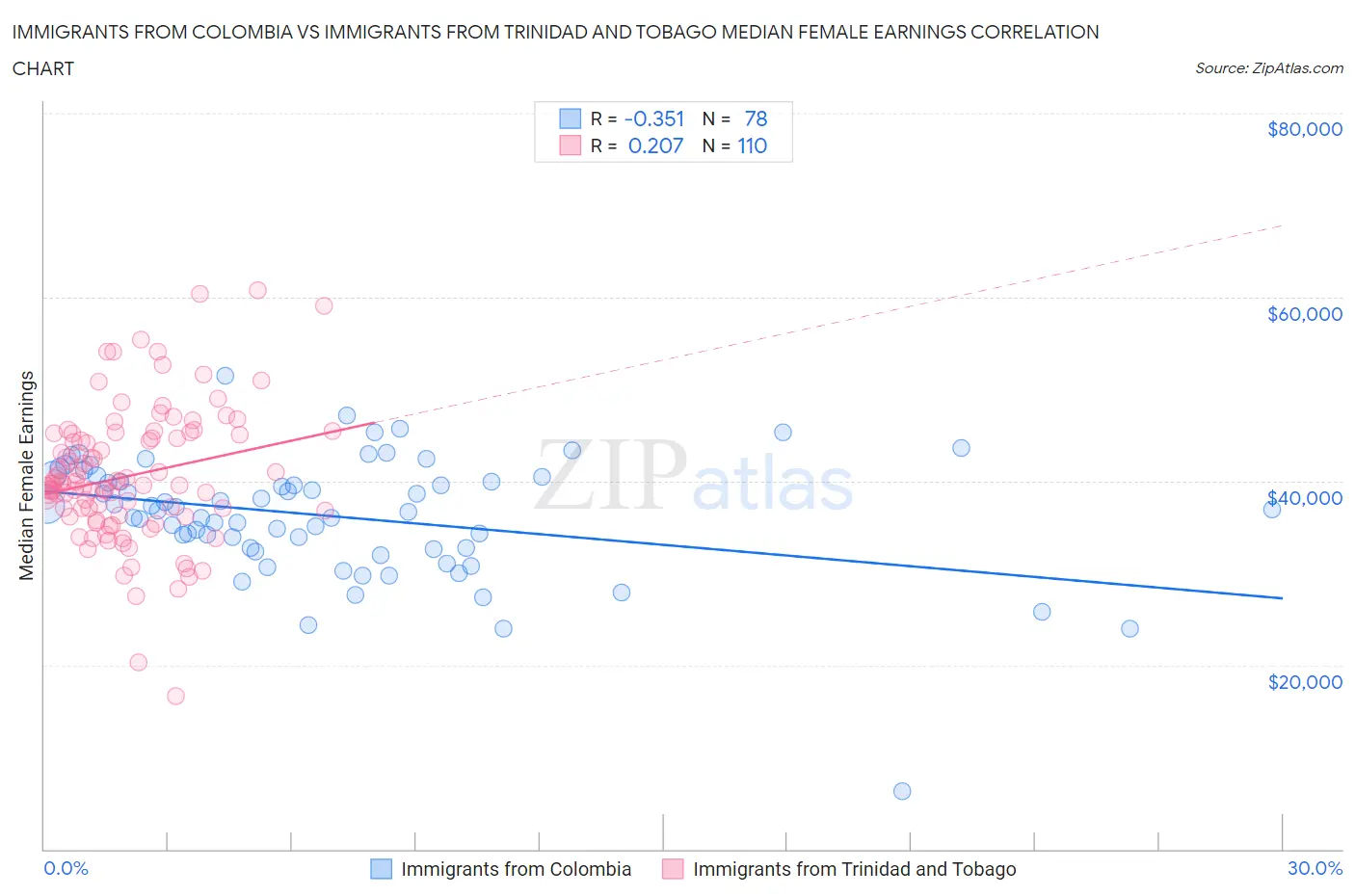 Immigrants from Colombia vs Immigrants from Trinidad and Tobago Median Female Earnings