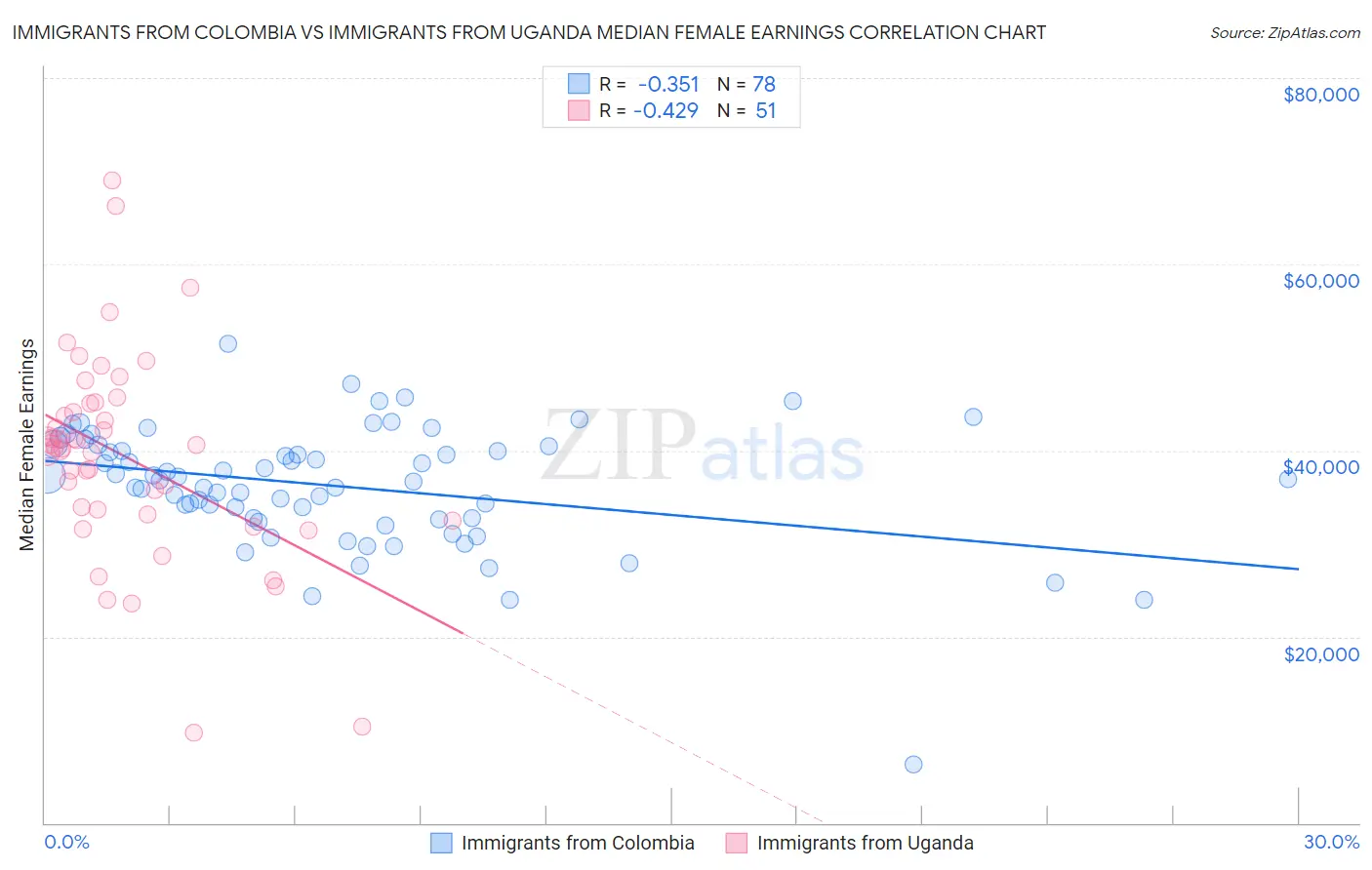 Immigrants from Colombia vs Immigrants from Uganda Median Female Earnings