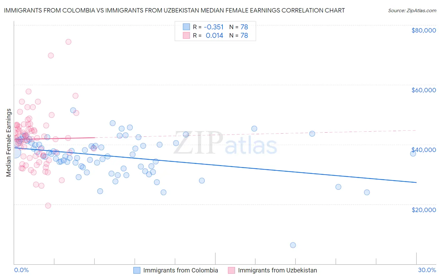 Immigrants from Colombia vs Immigrants from Uzbekistan Median Female Earnings