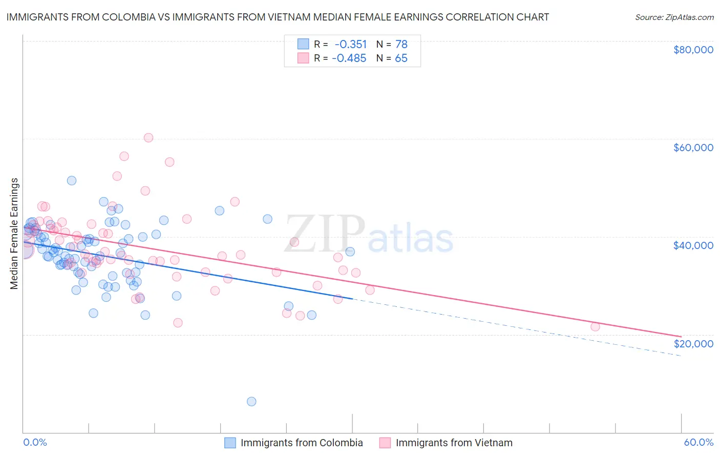 Immigrants from Colombia vs Immigrants from Vietnam Median Female Earnings