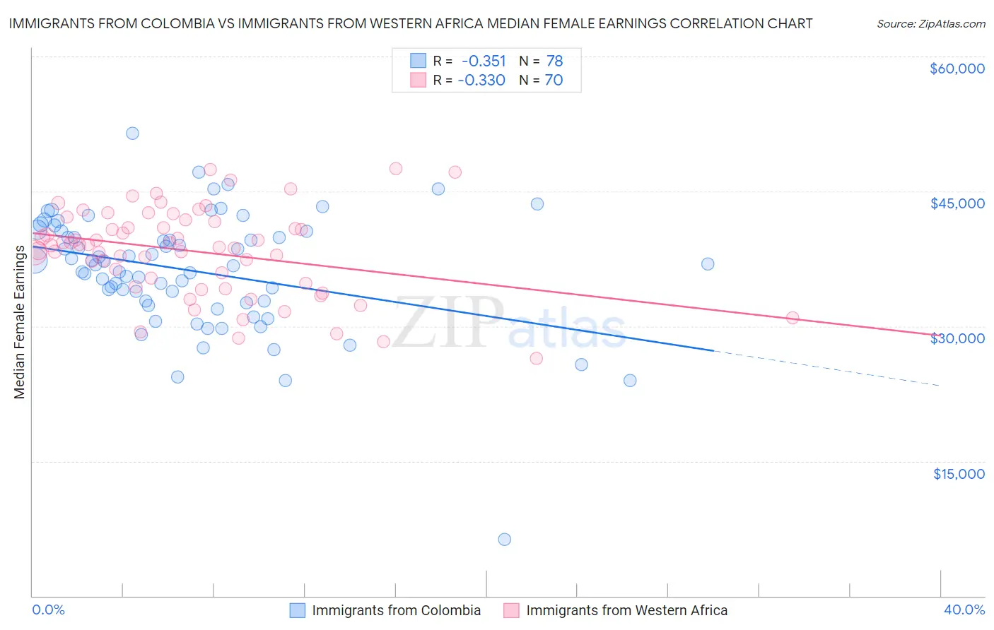Immigrants from Colombia vs Immigrants from Western Africa Median Female Earnings