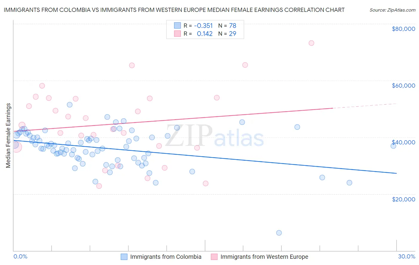 Immigrants from Colombia vs Immigrants from Western Europe Median Female Earnings