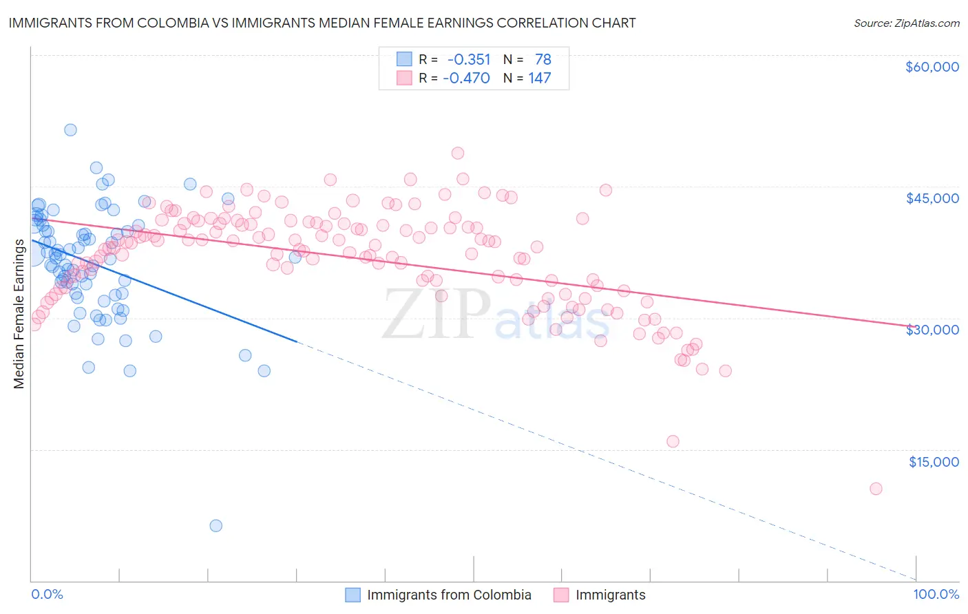 Immigrants from Colombia vs Immigrants Median Female Earnings