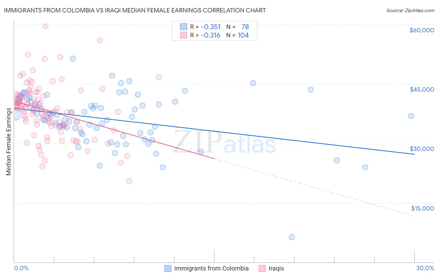 Immigrants from Colombia vs Iraqi Median Female Earnings