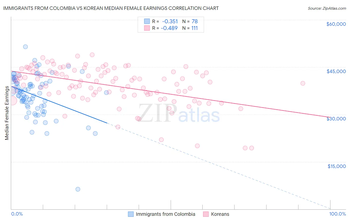 Immigrants from Colombia vs Korean Median Female Earnings