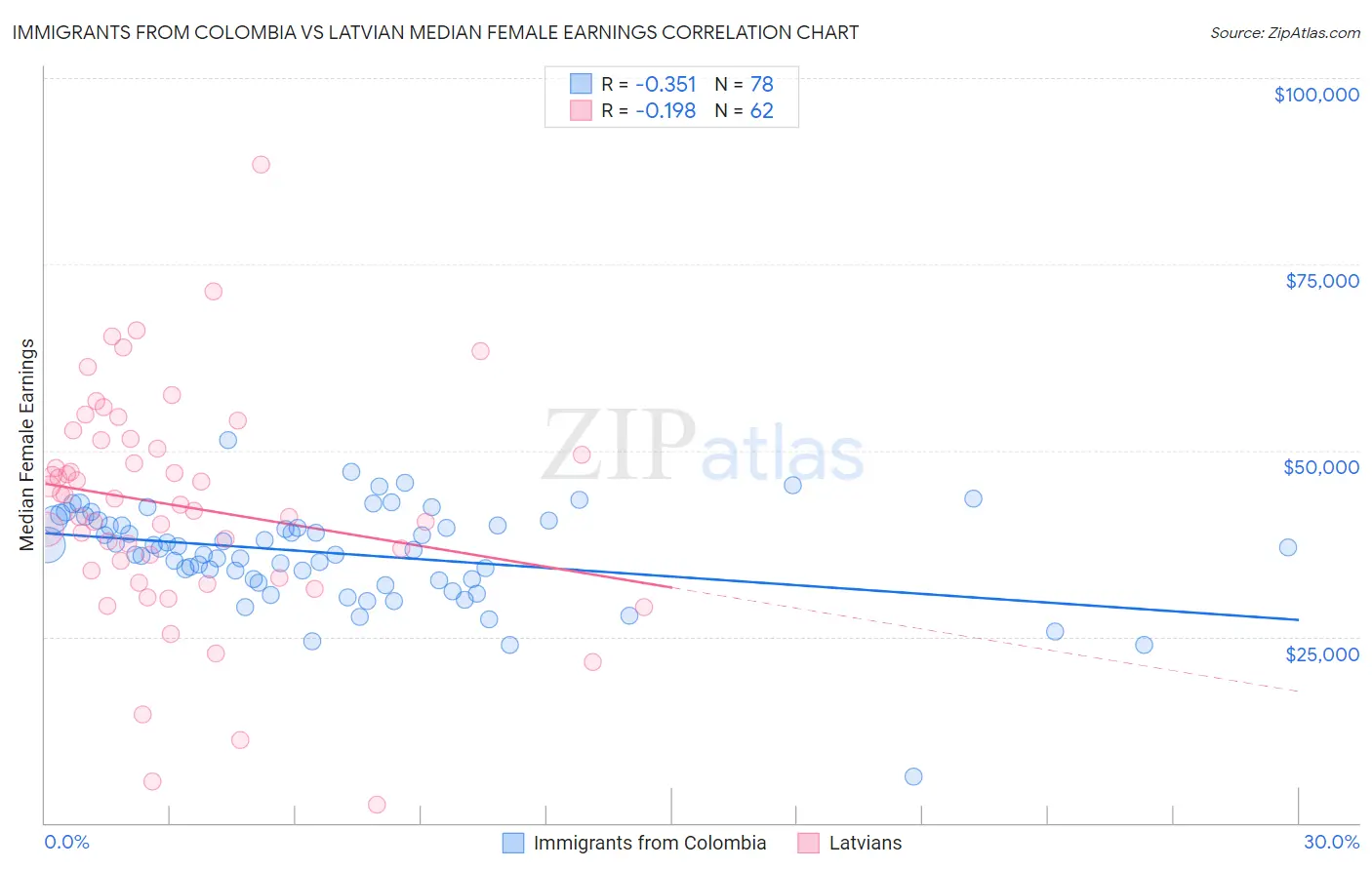 Immigrants from Colombia vs Latvian Median Female Earnings