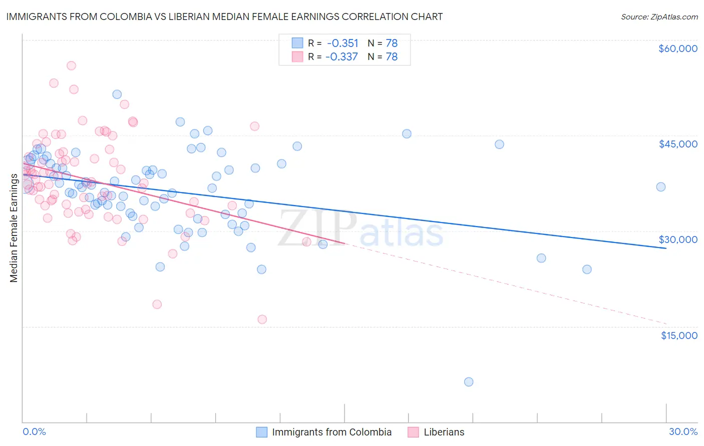 Immigrants from Colombia vs Liberian Median Female Earnings