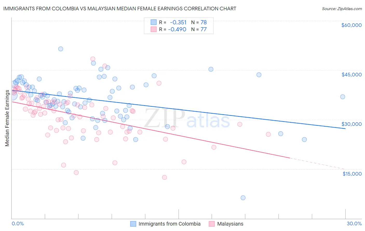 Immigrants from Colombia vs Malaysian Median Female Earnings