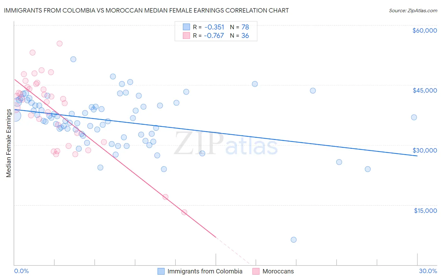 Immigrants from Colombia vs Moroccan Median Female Earnings